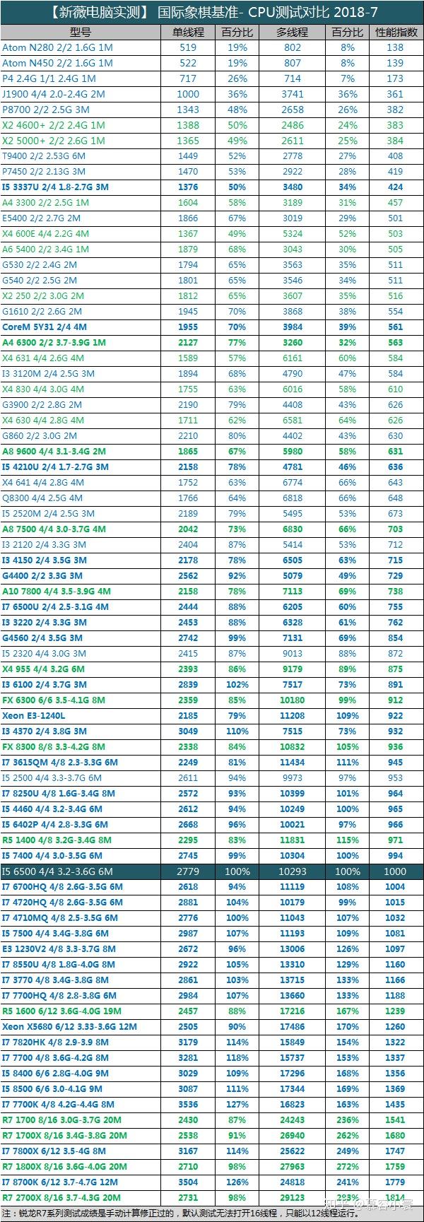 主流cpu性能测试表2018年8月版