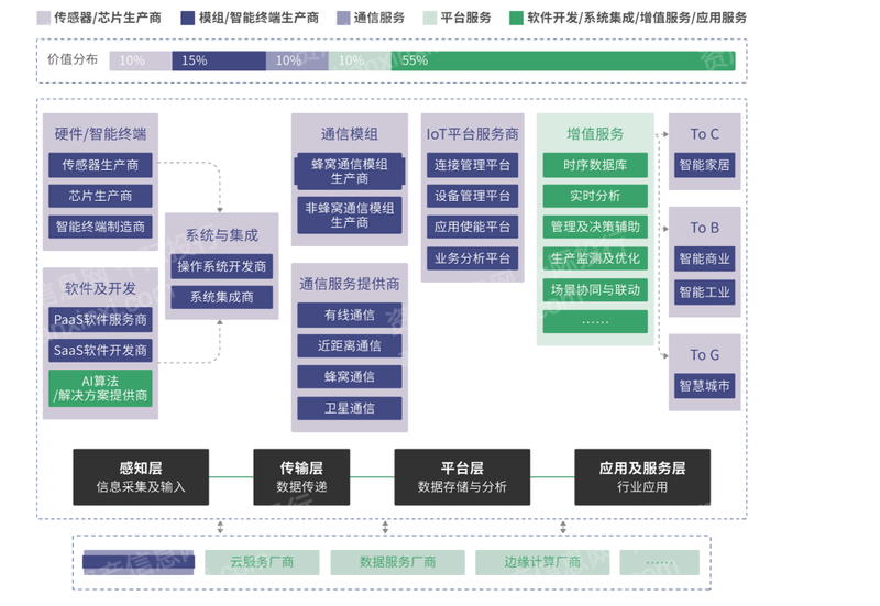 2.1 产业链价值链