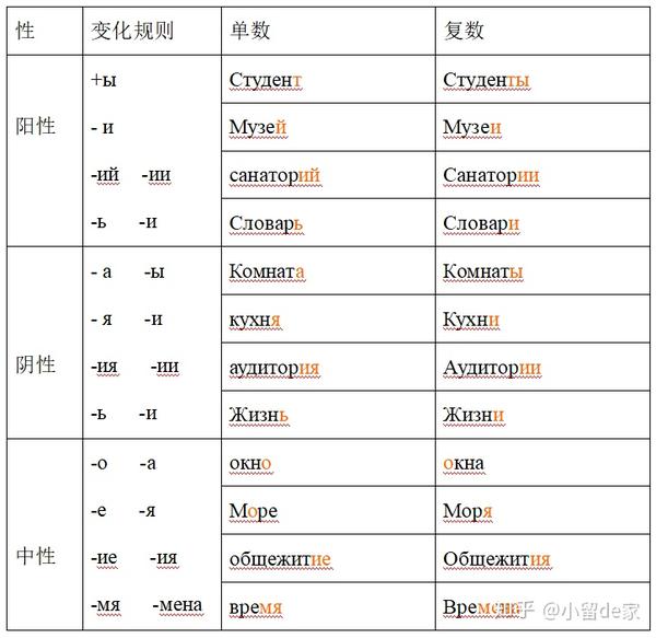 俄语的名词分为单数和复数,变化规则要根据名词的性进行变化.