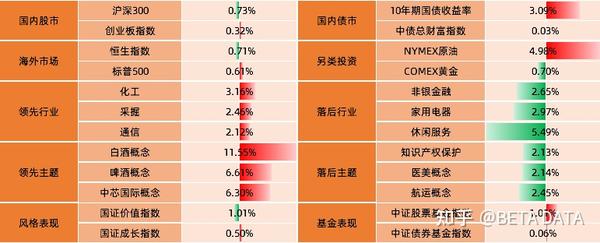 a股情绪指数数据来源:beta基金数据库 三,大类资产表现回顾 表1