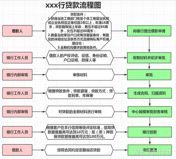 很多公司实际运营中,都会涉及到银行贷款,下面看一下银行贷款流程