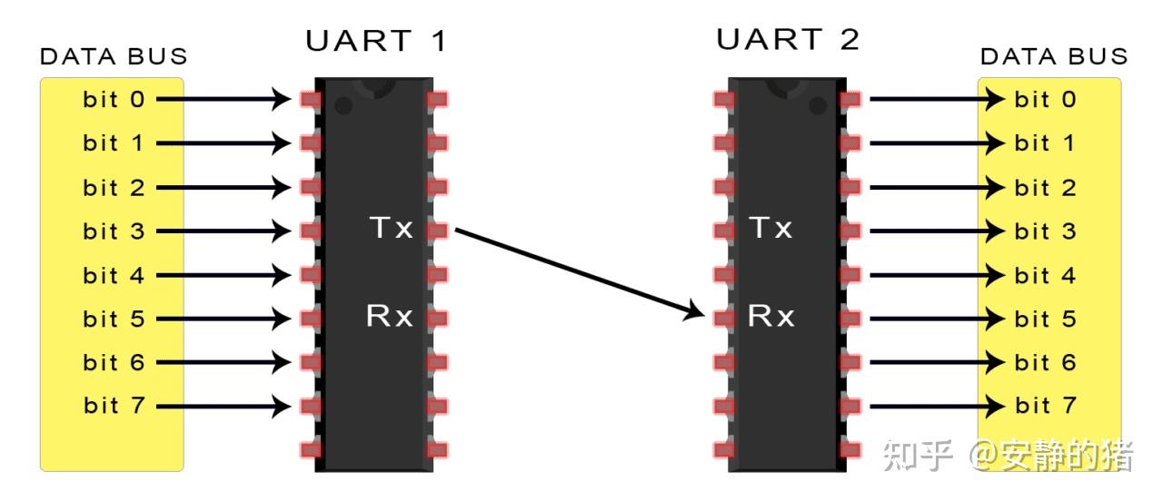 UART通信基础 知乎