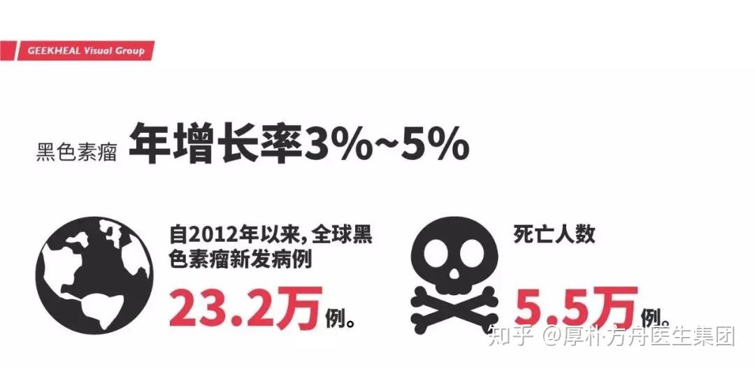 目前,黑色素瘤凭借3-5%的年增长率,已成为所有恶性肿瘤中发病率增长