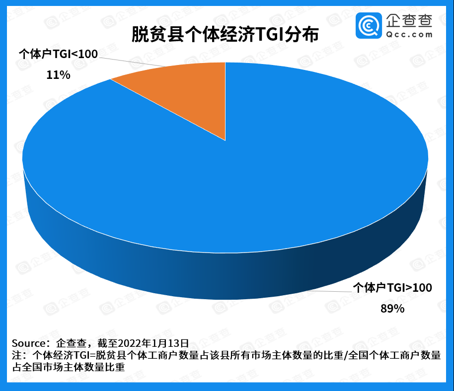 30榜单:扶贫扶志,双管齐下企查查数据研究院发布脱贫县个体经济 top