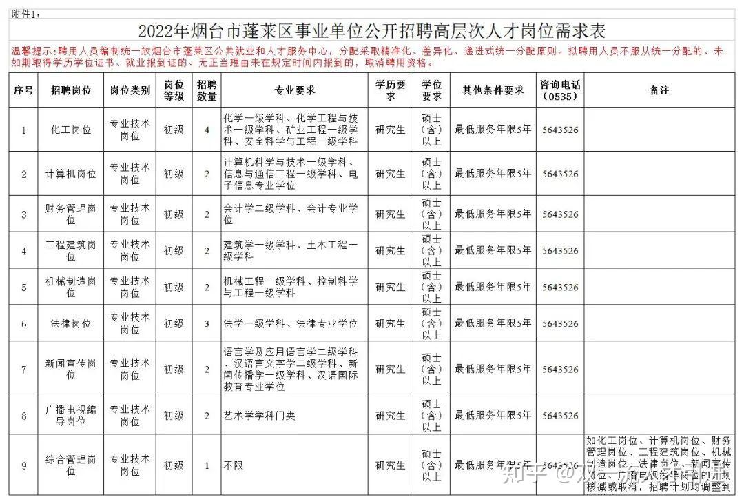 2022年烟台市蓬莱区事业单位公开招聘高层次人才岗位需求表2.