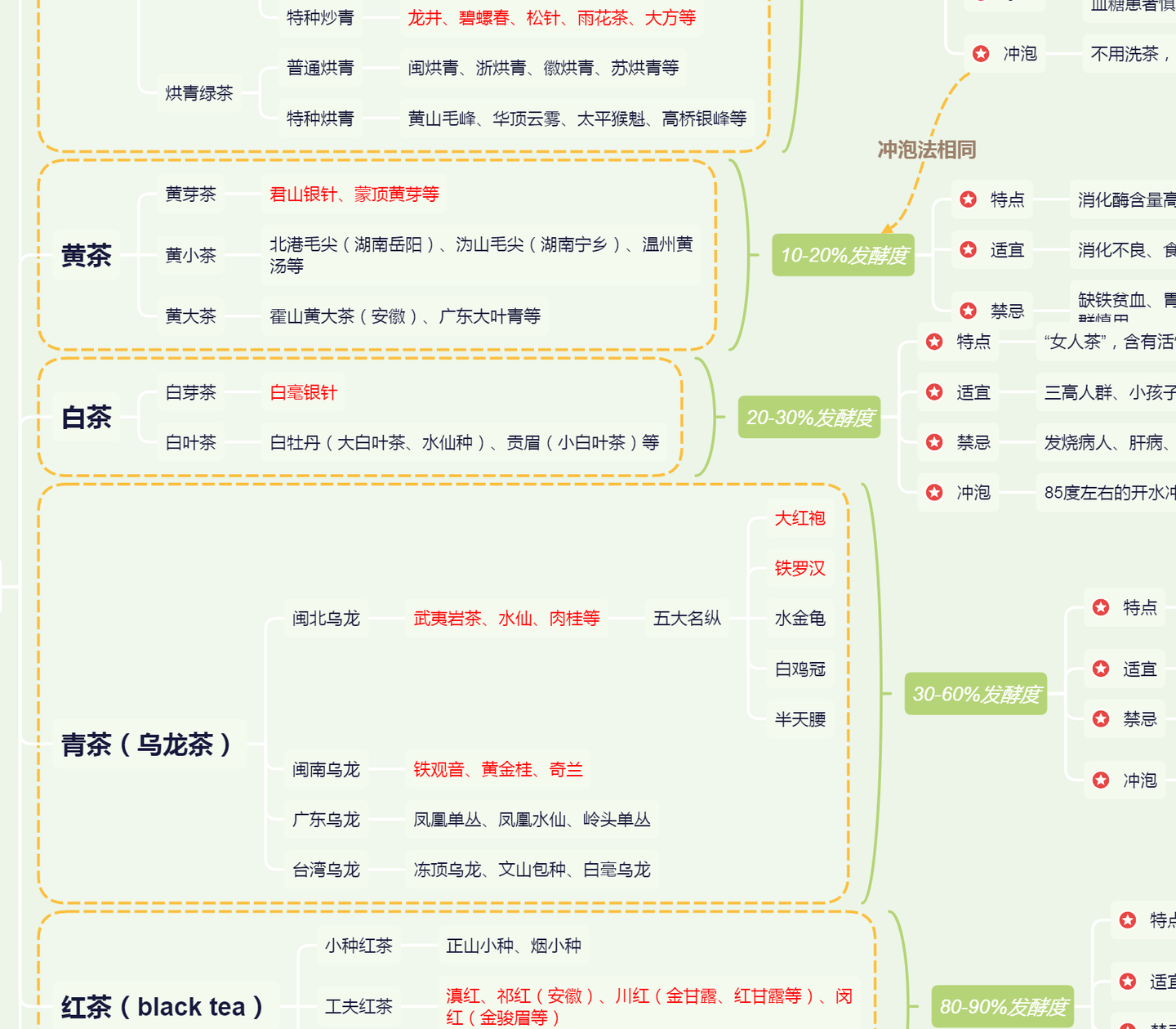 最全6大茶类知识汇总值得收藏