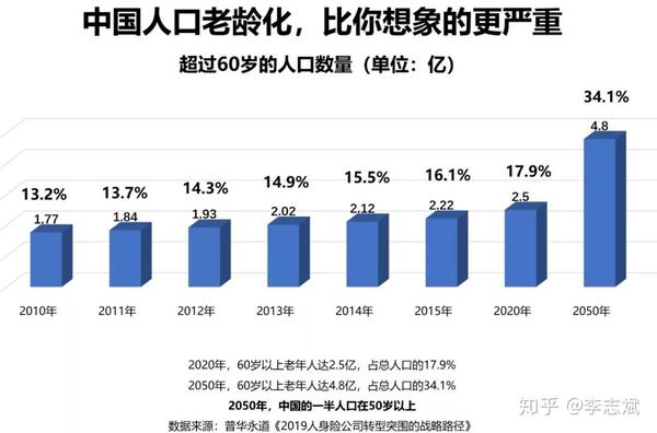 中国已逐渐进入深度老龄化社会,2020年中国60岁以上老年人达到2.