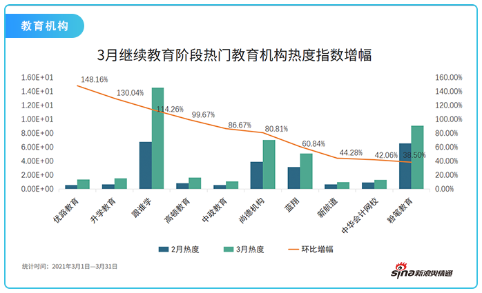 2021年3月教育行业网络关注度分析报告