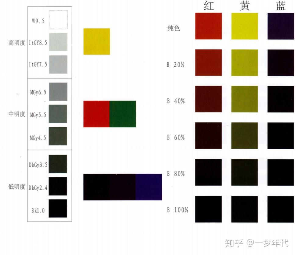 3 纯度也称彩度,艳度,浓度,饱和度,是指色彩的纯净程度.