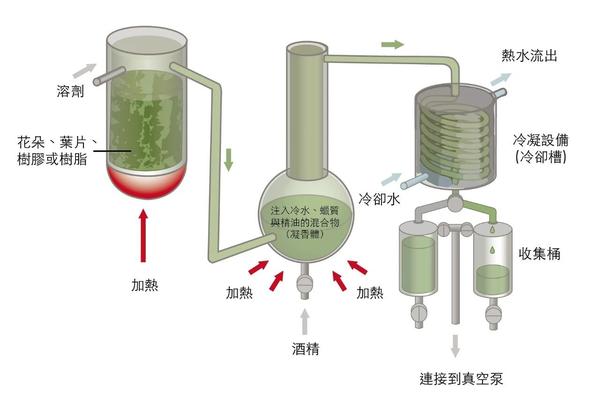 3.溶凛萃取