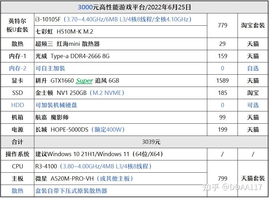 i3-10105f,搭配上便宜实惠的七彩虹h510m主板,散片套装价格仅需779元