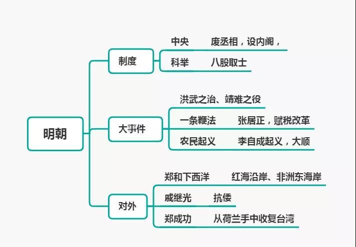 思鸿教育思维导图总结教师资格笔试科目一之中国古代史