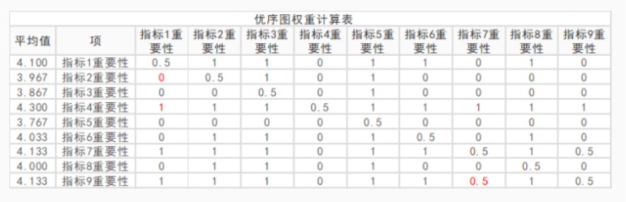 不知道怎样计算权重告诉你8种确定权重方法