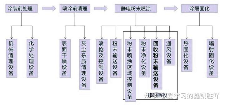 喷粉工艺的7大工艺流程喷粉工艺优点