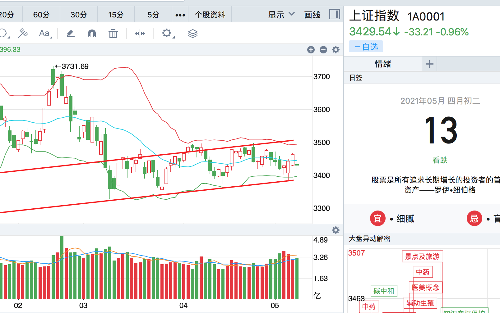 5月13日上证指数大跌基金要不要减仓后续大盘将会怎么走