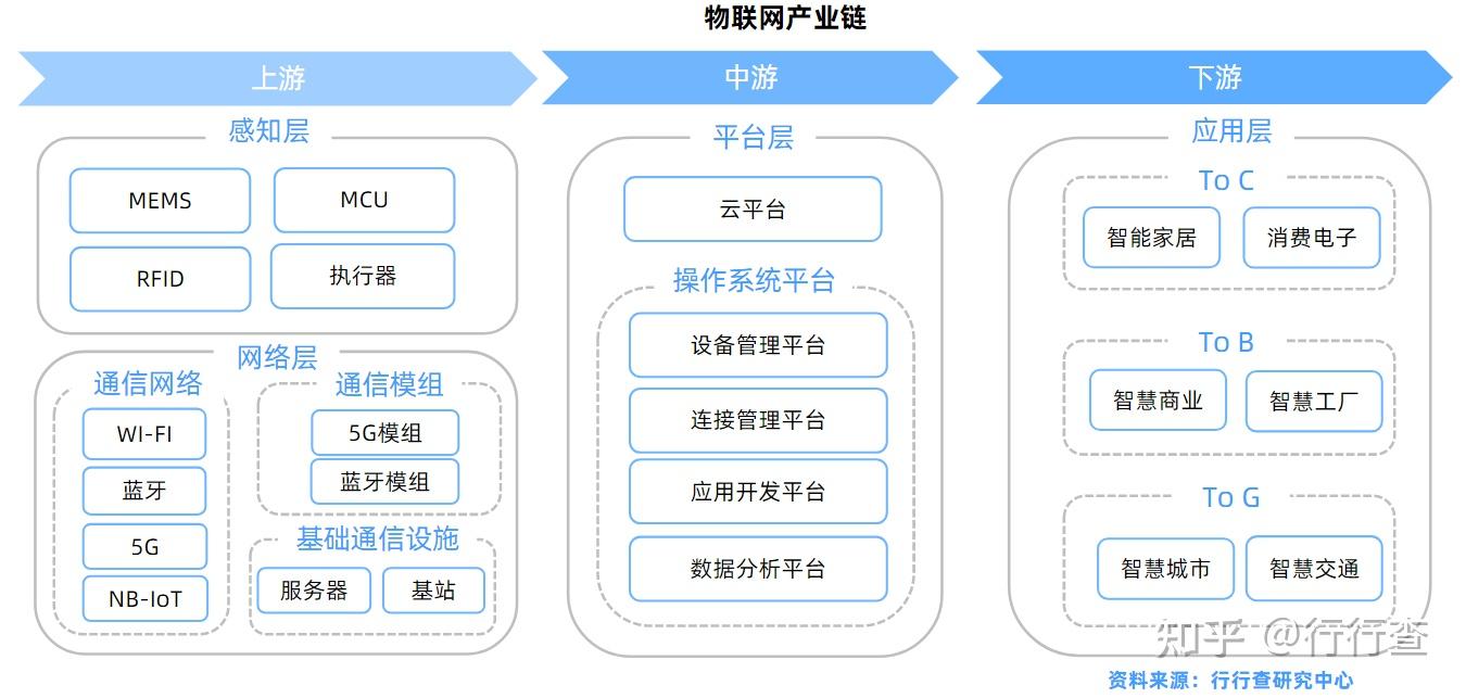 产业链拓展增长空间,物联网应用的兴起为包括risc-v在内的指令集架构