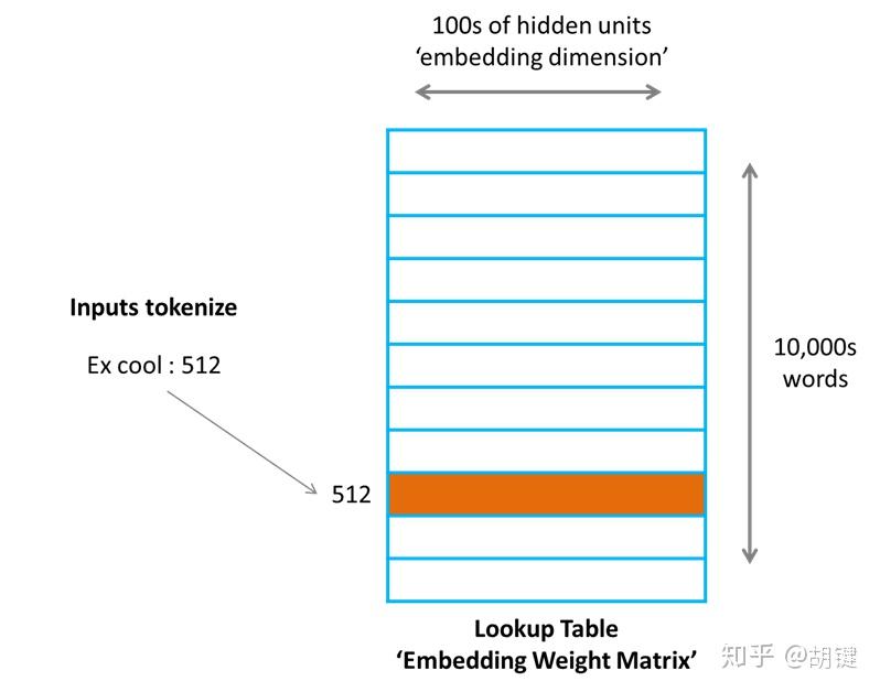 土法炮制embedding层是如何实现的