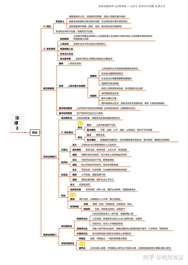 2018版思想道德基础与法律基础思维导图