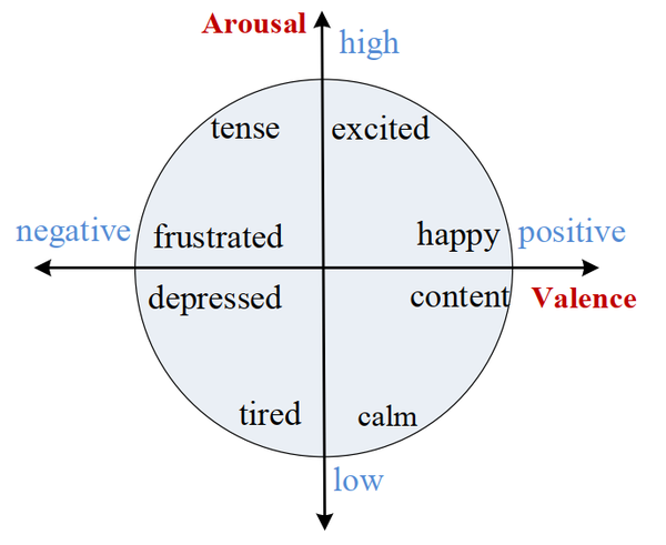 多维度表示法:vad(valence-arousal-dominance)模型,epa(eva