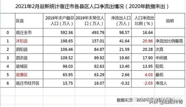 宿迁成为苏北最吸引外来人口的城市大部分流入宿城宿豫和经开区