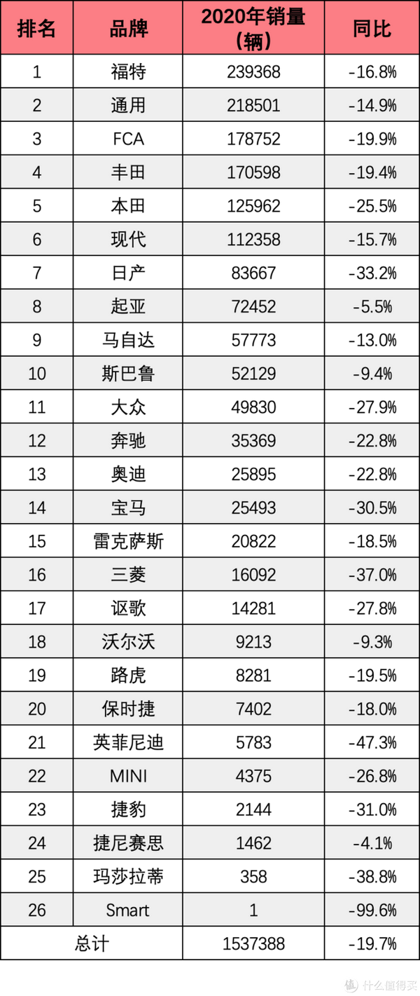 2020年全球汽车销量榜全球第一大汽车市场群众继续吃其他欧美亚汽车