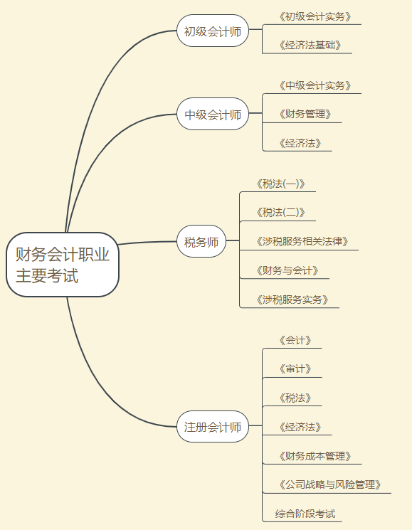 会计专业大学生在校四年如何进行职业准备与规划