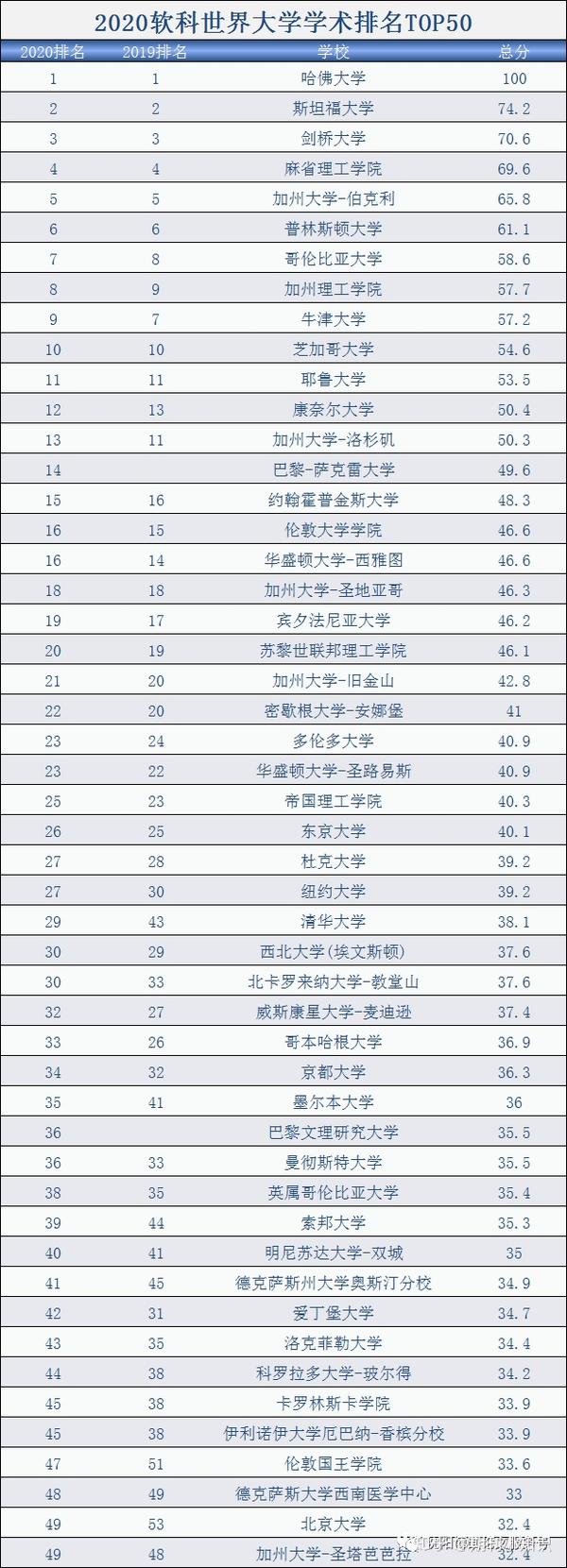 重磅2020软科世界大学学术排名新鲜出炉看看你的学校排第几