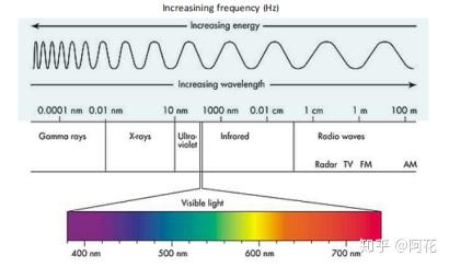 太阳光线主要包含红外光(ir),可见光(vis)和紫外光(uv).