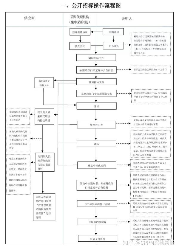 流程图中,对供应商,采购代理机构(集中采购机构)和采购人参与的流程