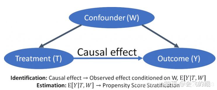 whydowhy文档:dowhy an end-to-end library for causal inference