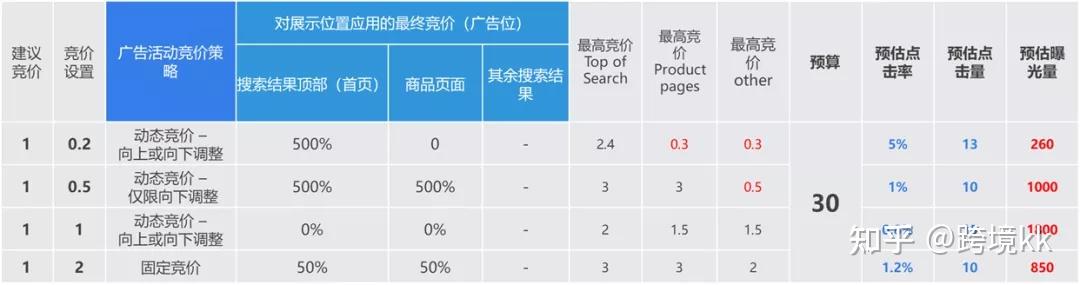 亚马逊广告曝光量停滞不前怎么回事广告曝光量跟什么指标有关