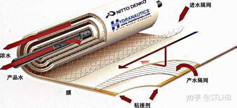 hydranautics原装进口espa14040反渗透膜工作原理