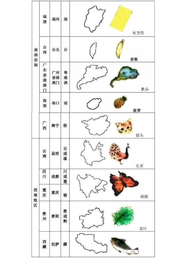 【"趣"学地理】中国各省地图轮廓形象图, 教你巧记,趣