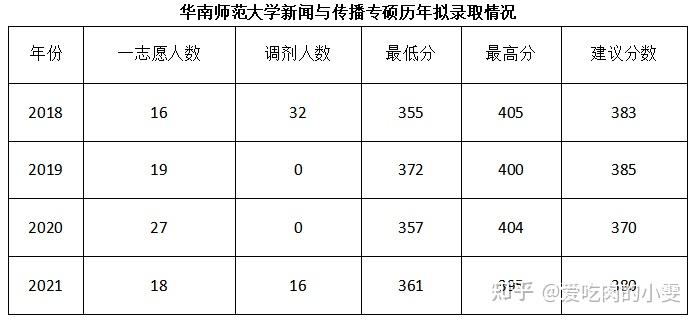 华南师范大学考研热门专业拟录取报录比情况