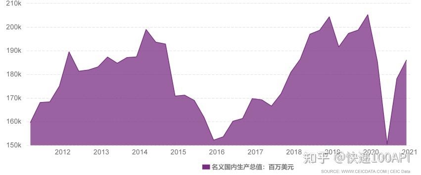 近十年沙特阿拉伯经济趋势分析 知乎