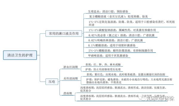 军队文职|思维导图6.0|医学护理学岗