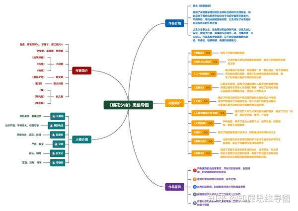 朝花夕拾思维导图,高清简单脑图整理
