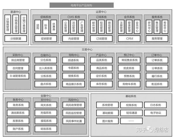 产品架构图,出自《电商产品设计全攻略》