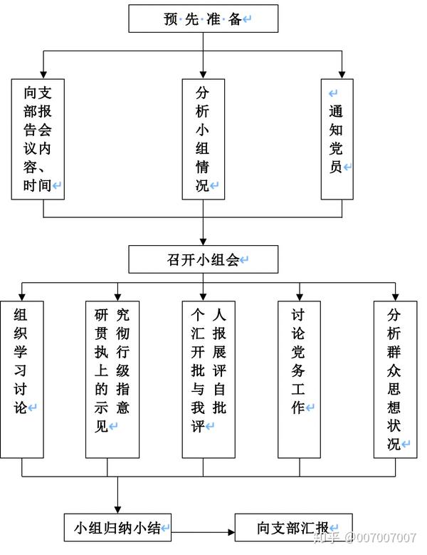 党务工作全套流程之党小组会内容和工作程序流程图