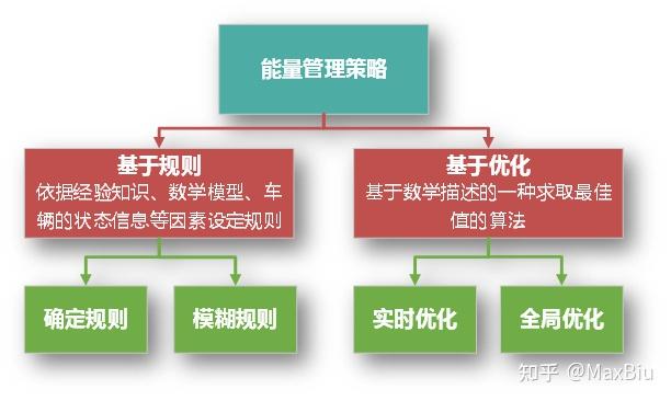 新能源汽车能量管理策略开发及仿真