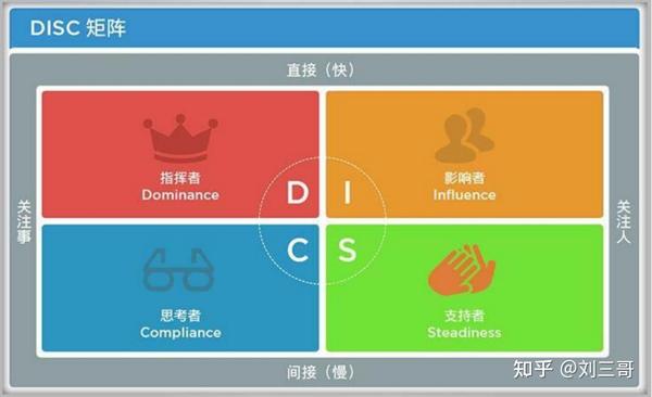 disc行为模式及应用