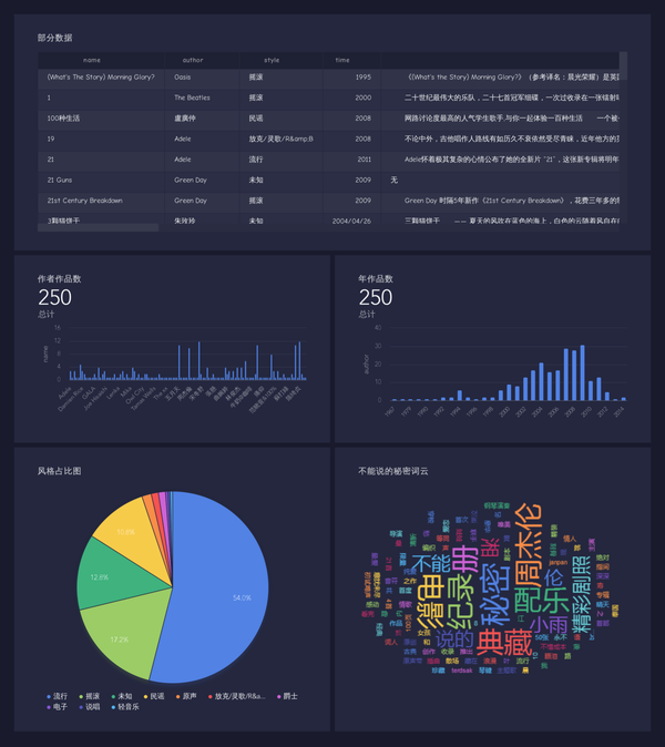 python爬虫之豆瓣音乐top250