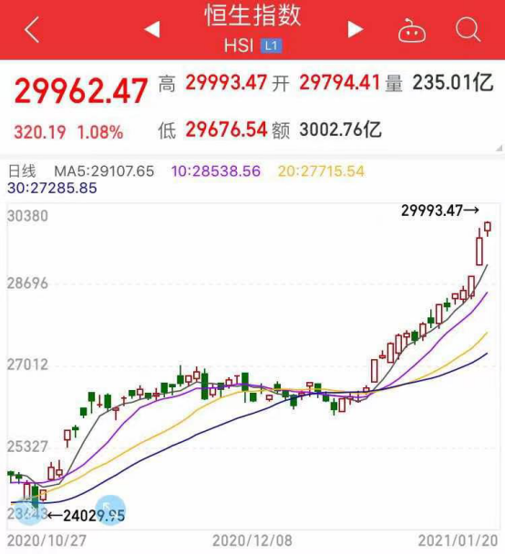 港股大涨已被买爆2021年港股基金该如何布局