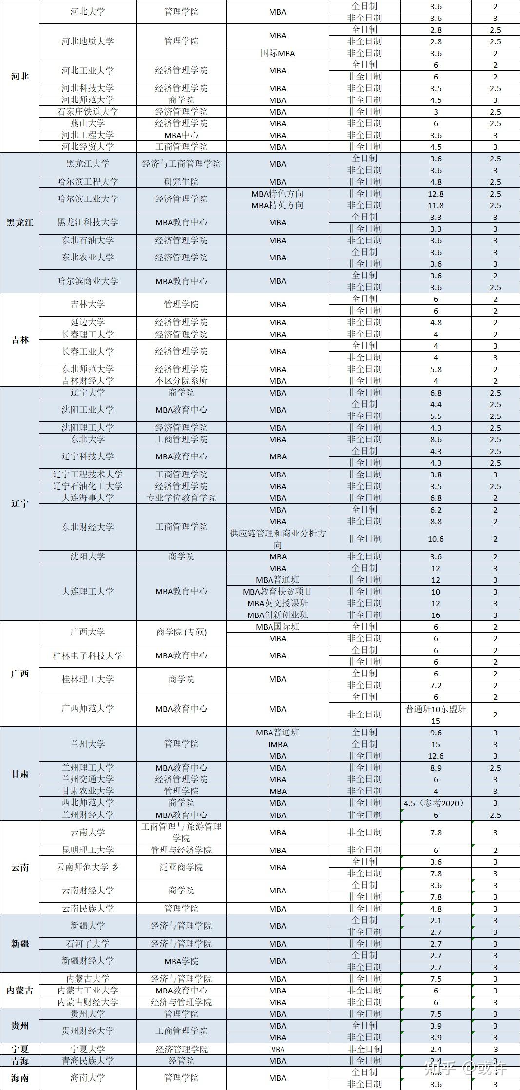 2021各高校mba学费汇总参考