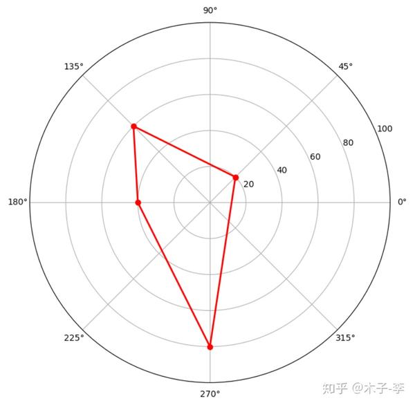 这样绘制出来的就是一个完成的雷达图,剩下的就是对图形的修整.