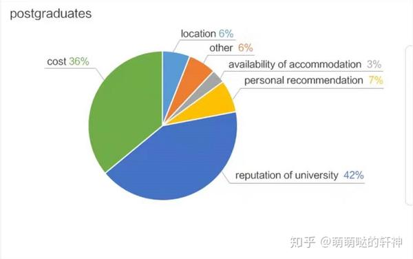 雅思小作文饼状图(2)