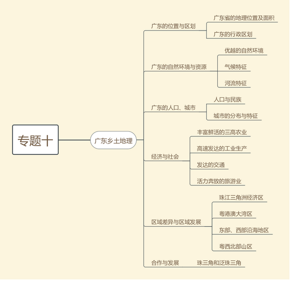 广东中考地理专题复习思维导图图片版