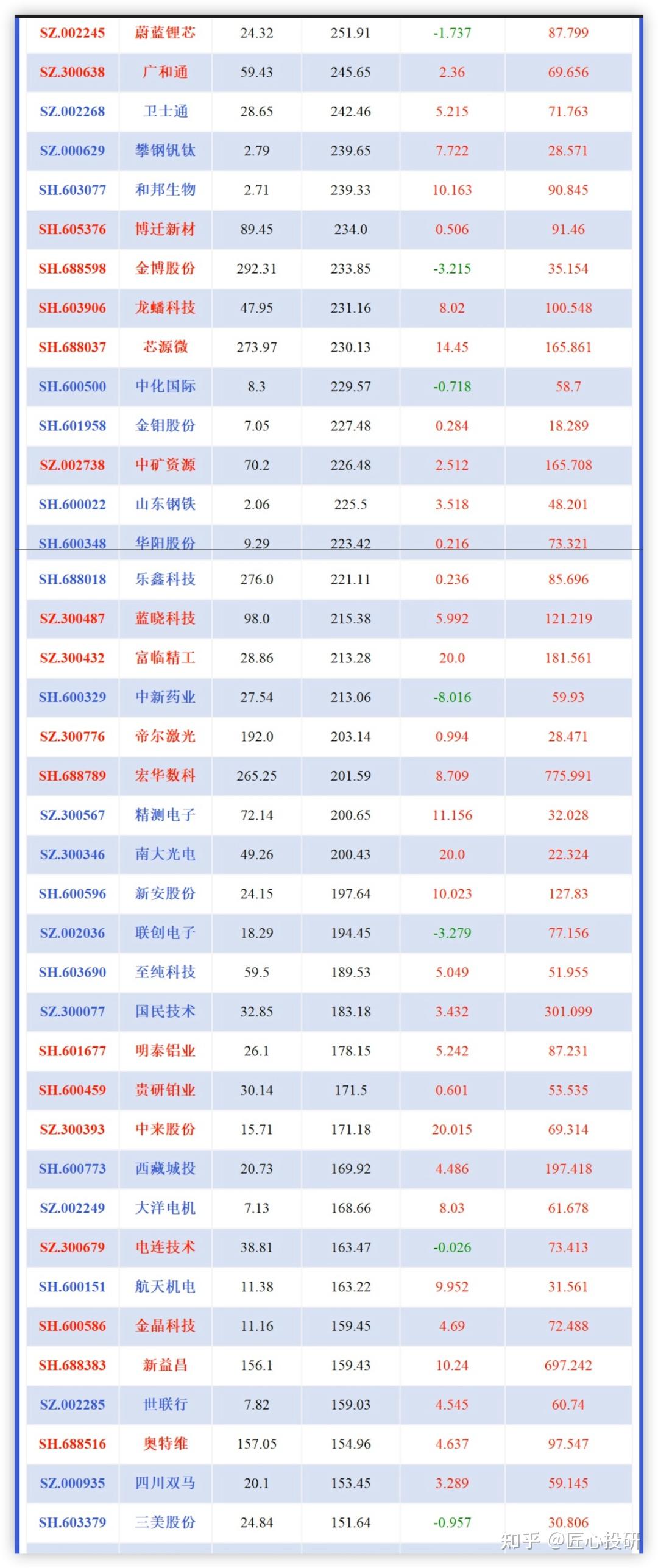 5.a股创新高的股票