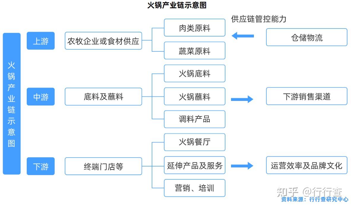 中国火锅行业产业链衍生新兴行业(1/3)火锅产业链衍生出了火锅餐饮业