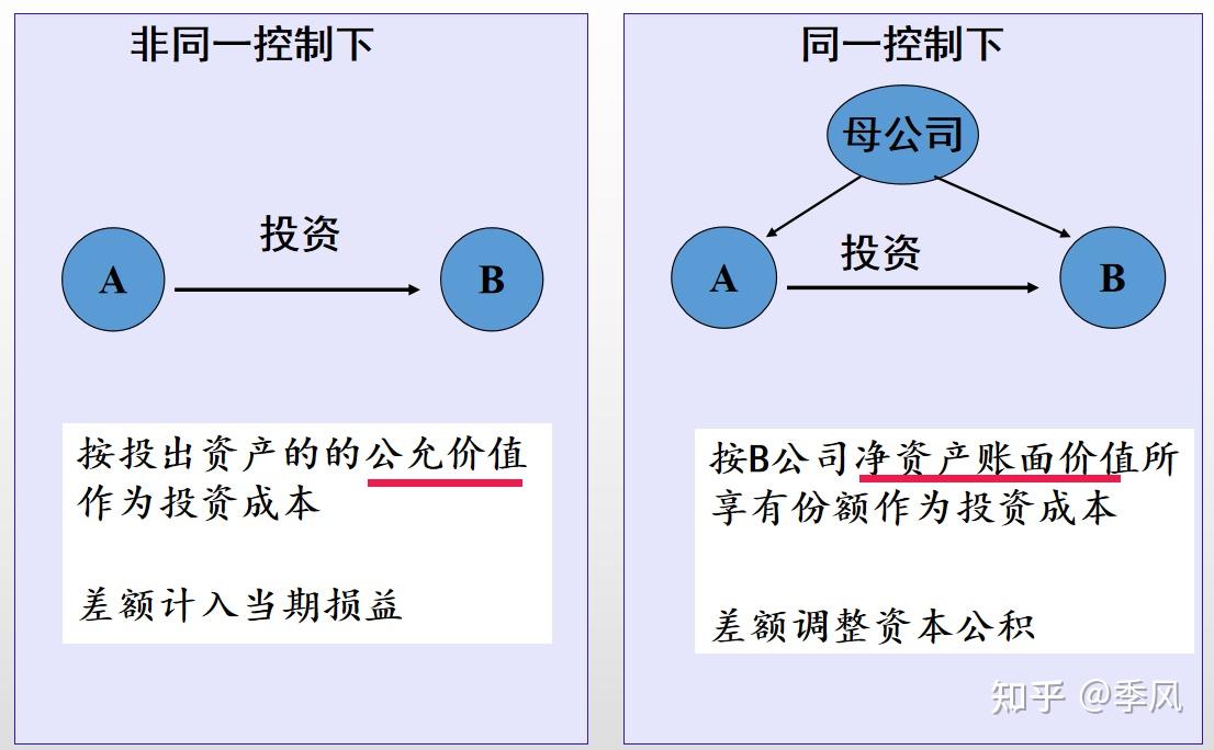 财会笔记第6章长期股权投资